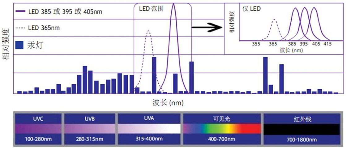 UVLED和汞燈光譜對比