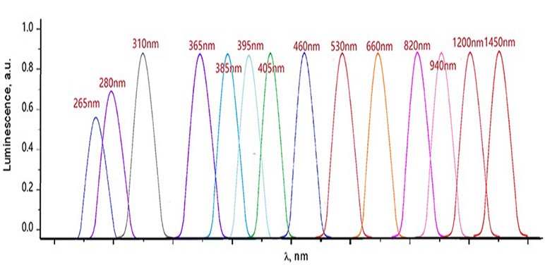 【UVLED固化】影響UVLED固化速度的幾個因素
